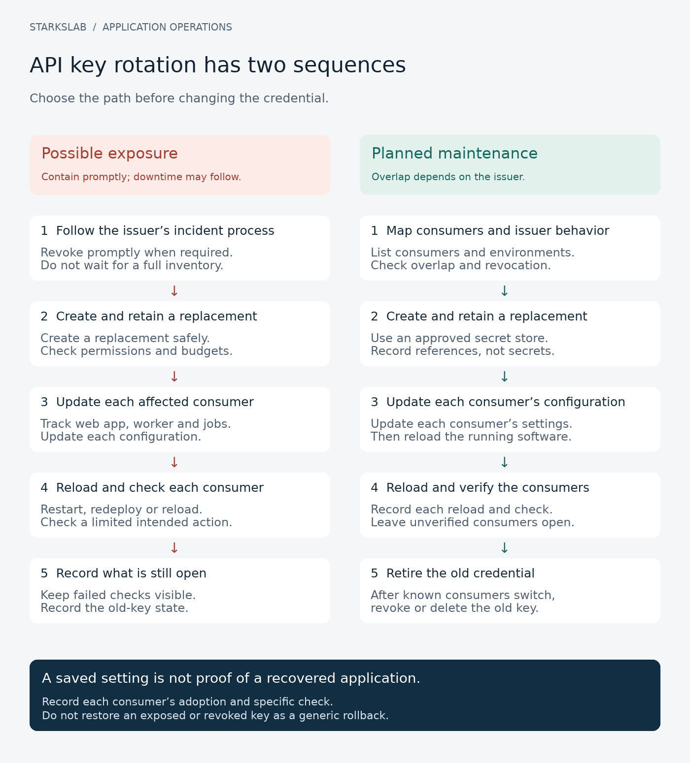 Two API-key rotation sequences: possible exposure calls for prompt containment followed by replacement and consumer recovery; planned maintenance uses supported overlap, consumer updates and checks before old-key retirement.
